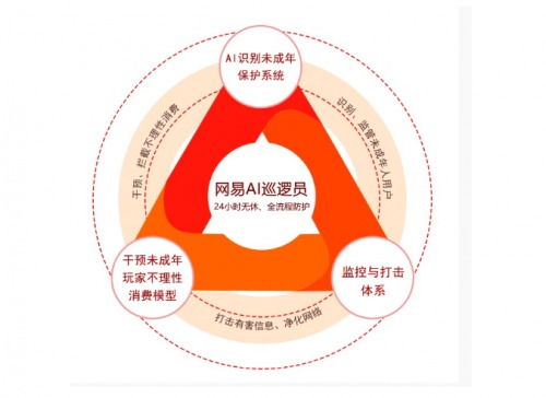 蛋仔派對(duì) 筑牢未成年人游戲安全防線，以技術(shù)利劍打擊網(wǎng)詐與限制大額充值